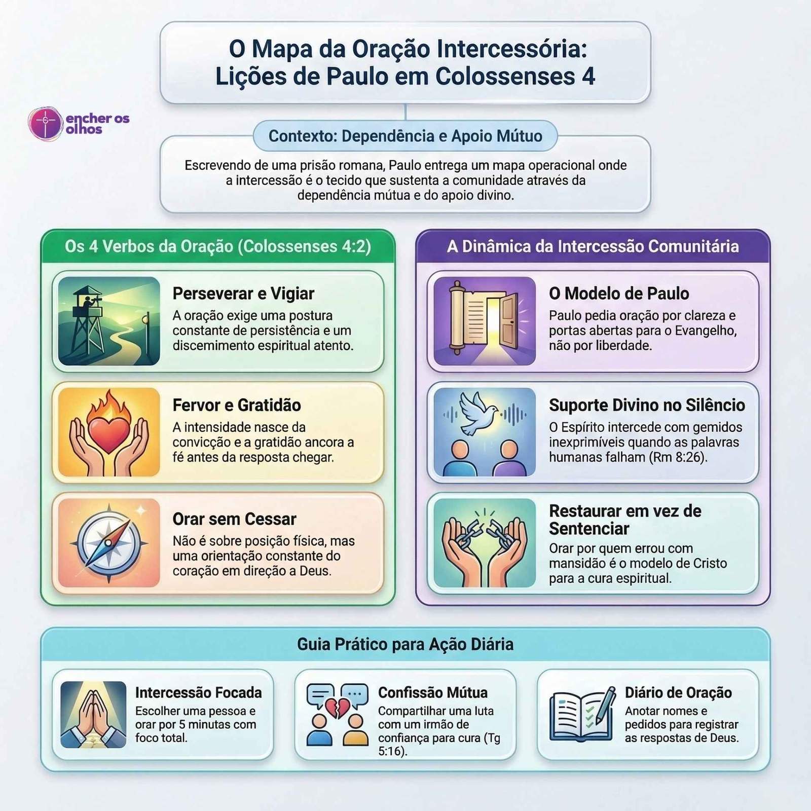 Um infográfico colorido intitulado "O Mapa da Oração Intercessória: Lições de Paulo em Colossenses 4".