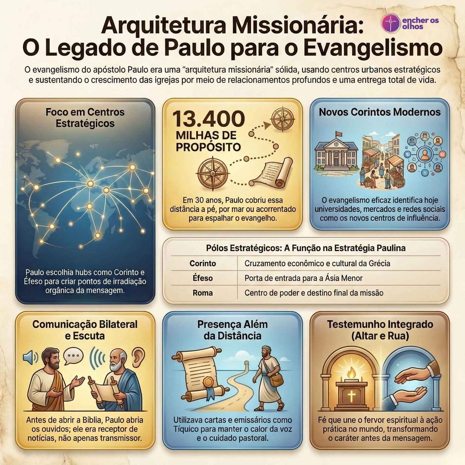 Infográfico intitulado Arquitetura Missionária: O Legado de Paulo para o Evangelismo.