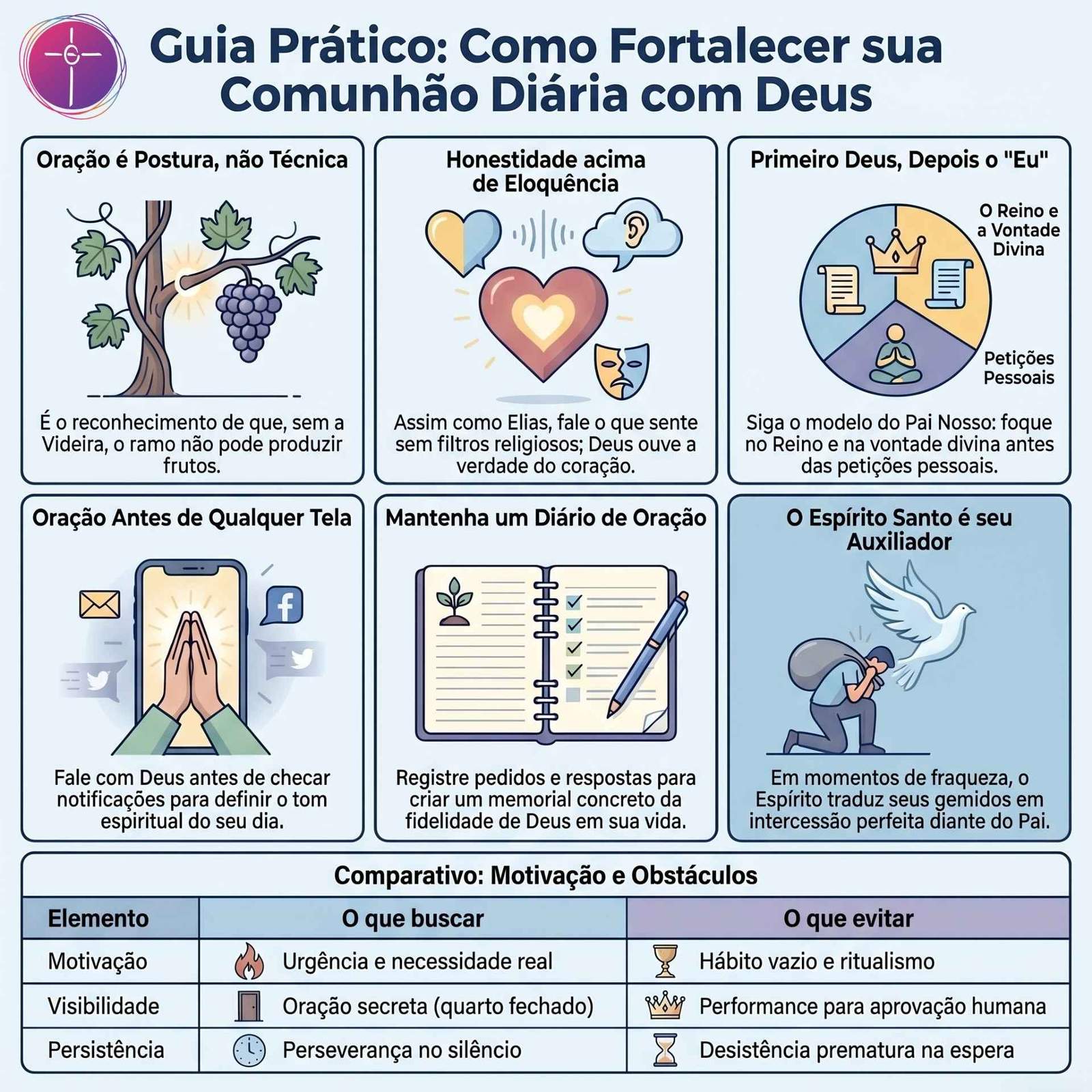 Guia ilustrado sobre comunhão com Deus. Apresenta seis princípios da oração. Inclui tabela comparativa. Cores suaves e ícones claros.