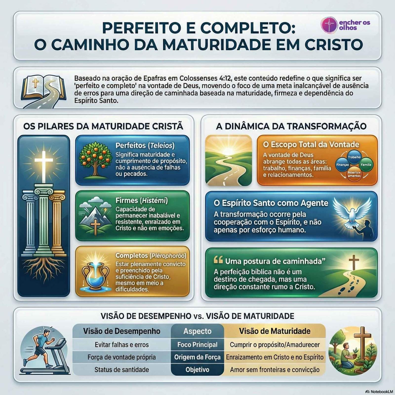 Infográfico pedagógico intitulado Perfeito e Completo: O Caminho da Maturidade em Cristo.